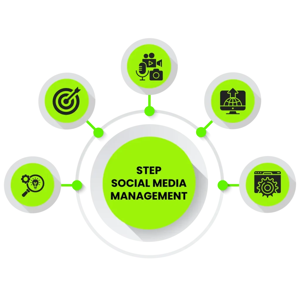 Social Media Management Process